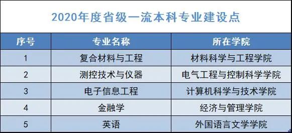 2020年度省級一流本科專業建設點名單