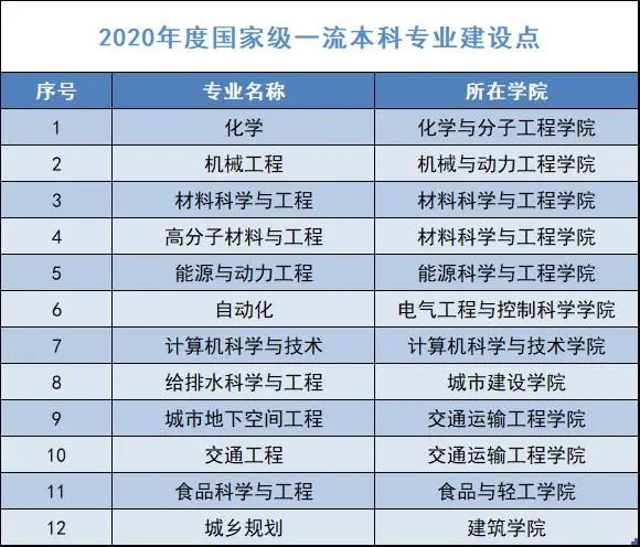2020年度國家級一流本科專業建設點名單