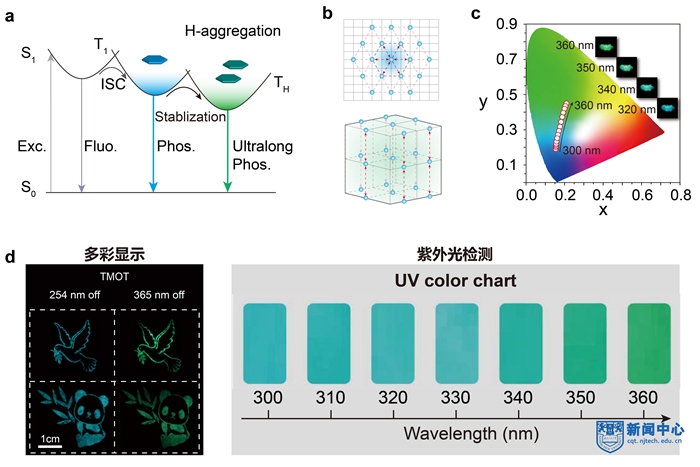 Nature Photonics（《自然·光子學》）報道黃維院士、安眾福教授團隊世界首例多彩有機“夜明珠”研究成果1.jpg